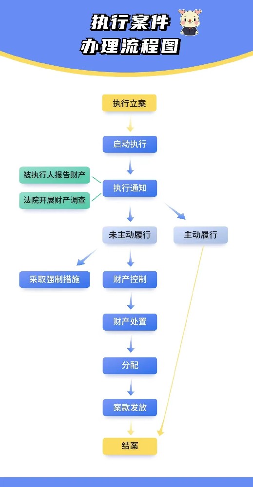 深圳市龙华区人民法院执行案件办理流程.jpg