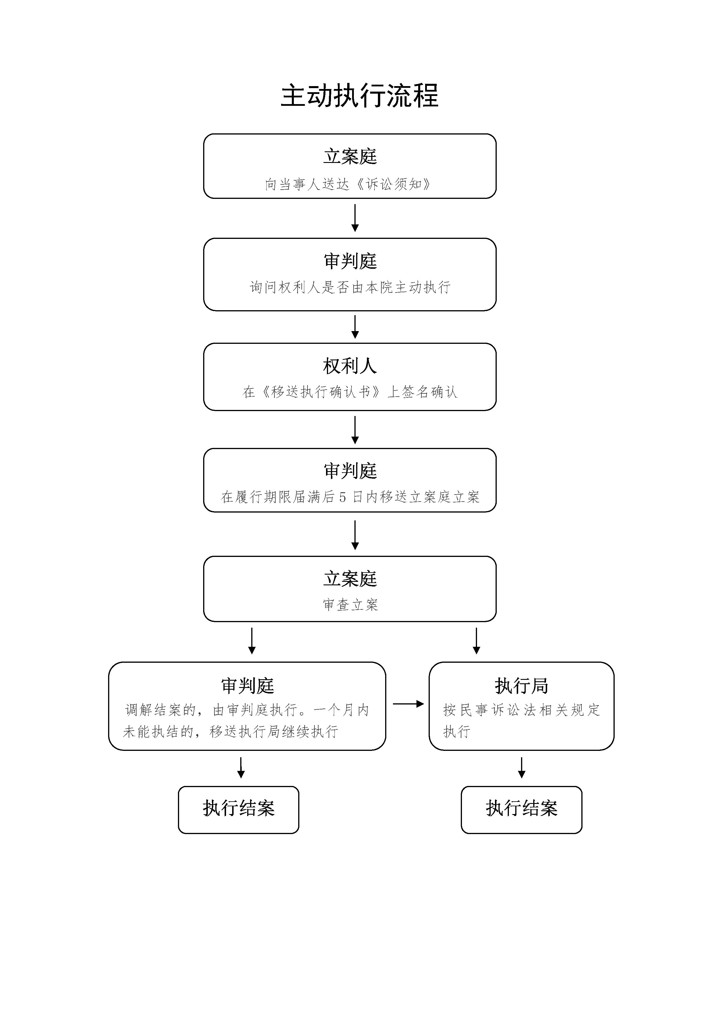 广州市天河区人民法院主动执行流程图