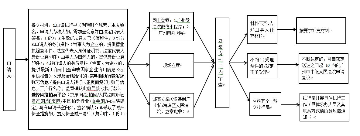 广州市海珠区人民法院首次申请执行流程图.JPG