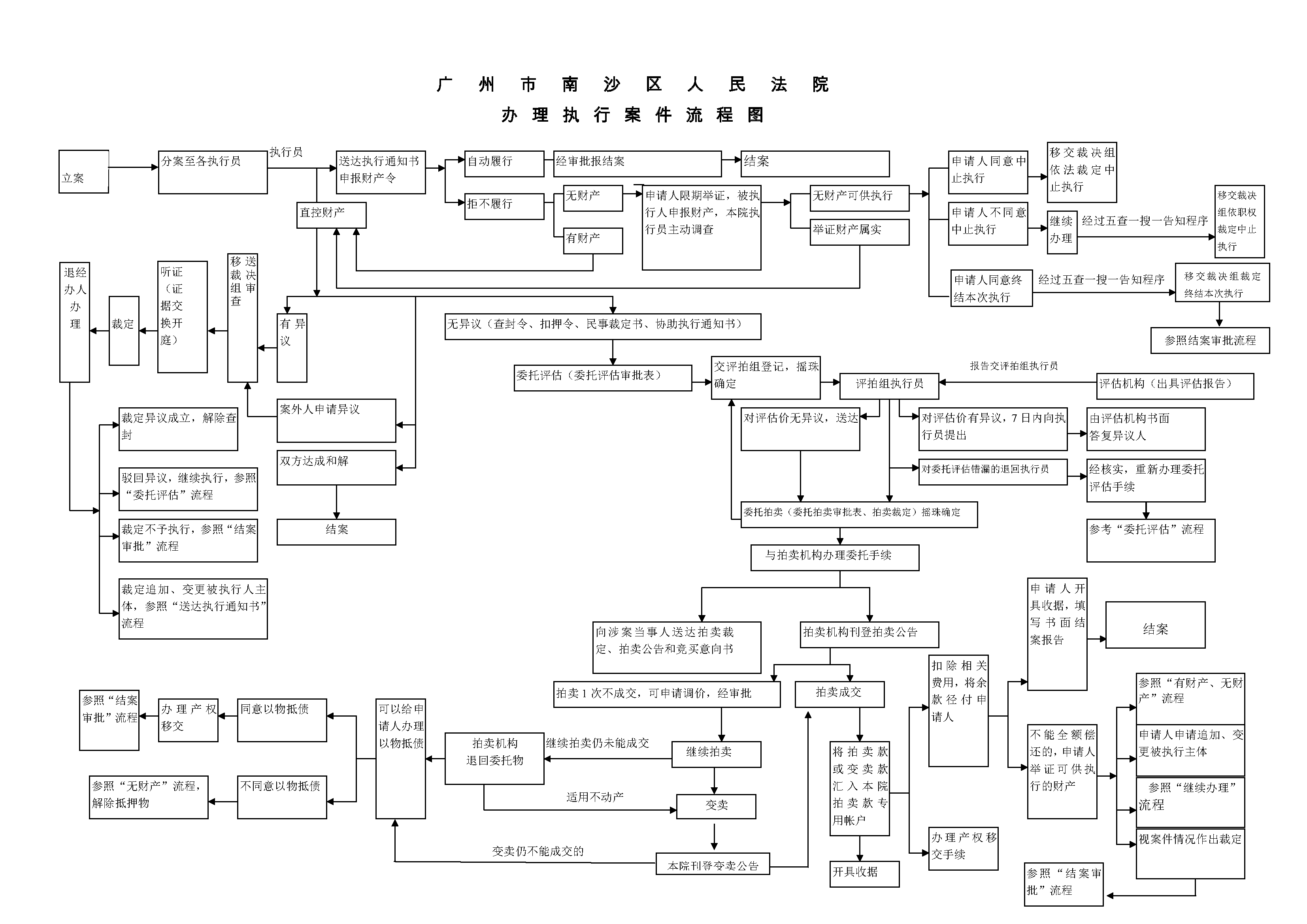 广州市南沙区人民法院办理执行案件流程图.png