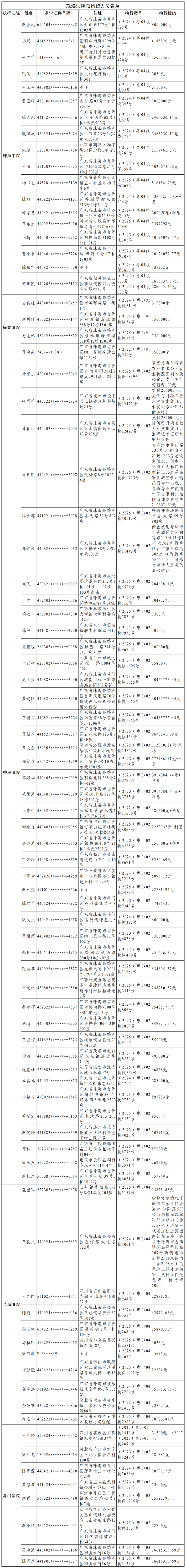 珠海市中级人民法院预拘留公告