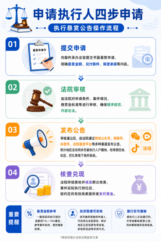 申请执行人怎么用悬赏公告？
